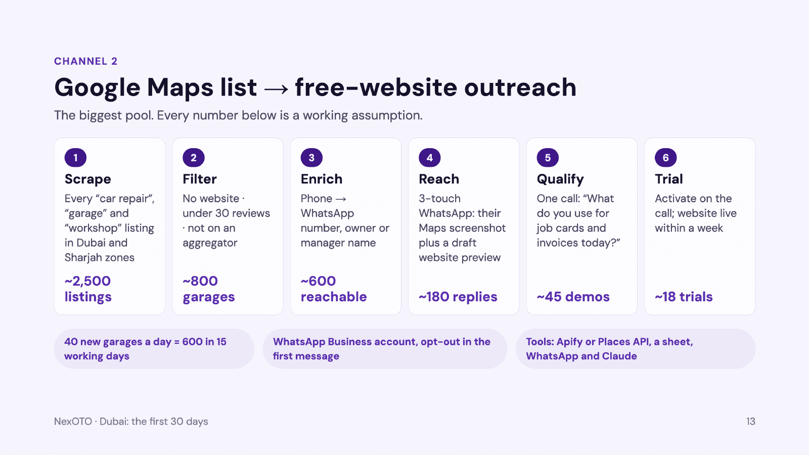 NexOTO Google Maps outreach funnel